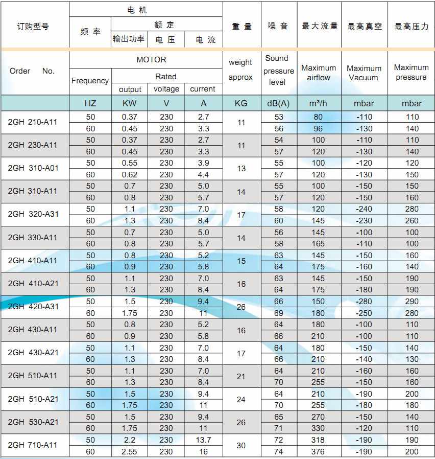 單相電高壓鼓風(fēng)機參數(shù)